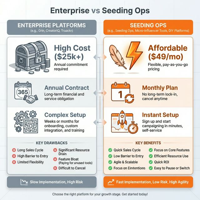 Comparison Infographic: Enterprise Platforms (Grin) vs Seeding Ops
