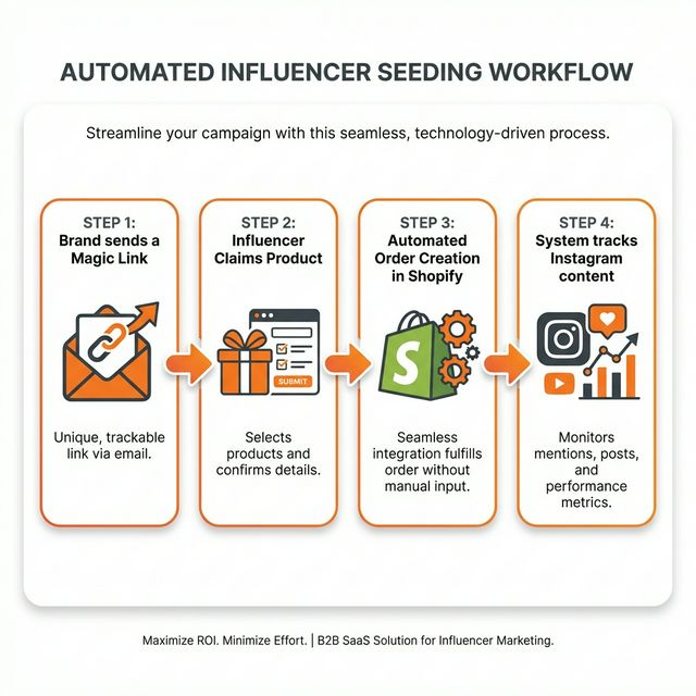 Seeding Ops Dashboard showing Kanban view of influencer pipeline